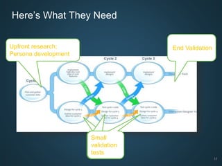 11
Here’s What They Need
Upfront research;
Persona development
Small
validation
test
End Validation
Small
validation
test
Small
validation
tests
 