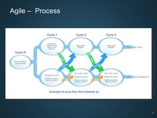 9
Agile – Process
Sprint Ahead Design
PROS
Consistent design
Allows time for
research
Iterative
Flexible and
Collaborative
CONS
Stretches Agile
Asynchronous
Not everyone
designs
 