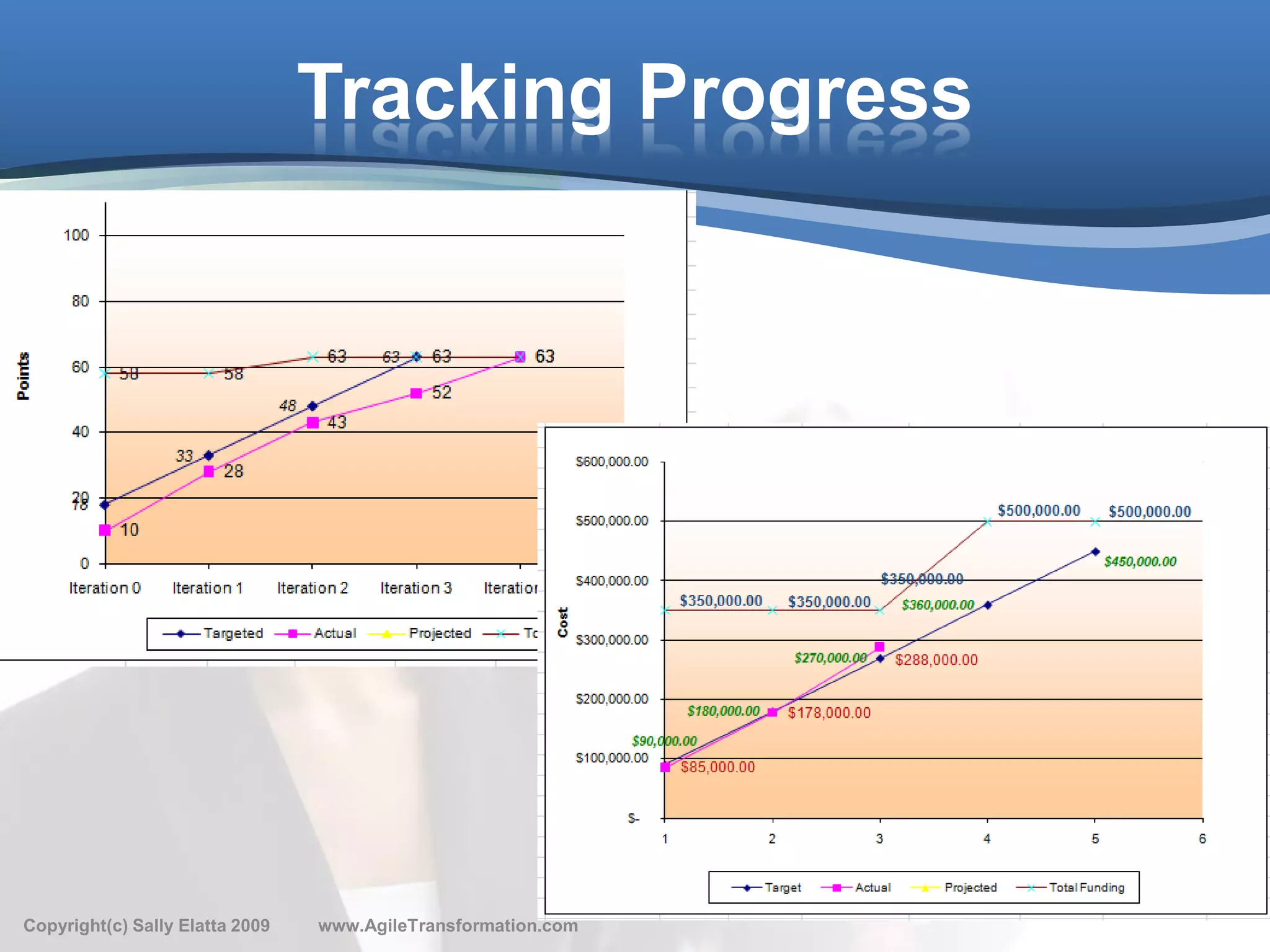 Tracking Progress




                                                               30
Copyright(c) Sally Elatta 2009   www.AgileTransformation.com
 