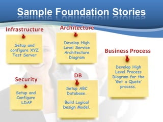 Sample Foundation Stories

                Develop High
  Setup and
                Level Service
configure XYZ
                Architecture
 Test Server
                  Diagram

                                   Develop High
                                  Level Process
                                 Diagram for the
                                  ‘Get a Quote’
                 Setup ABC           process.
  Setup and      Database.
  Configure
    LDAP         Build Logical
                Design Model.
 