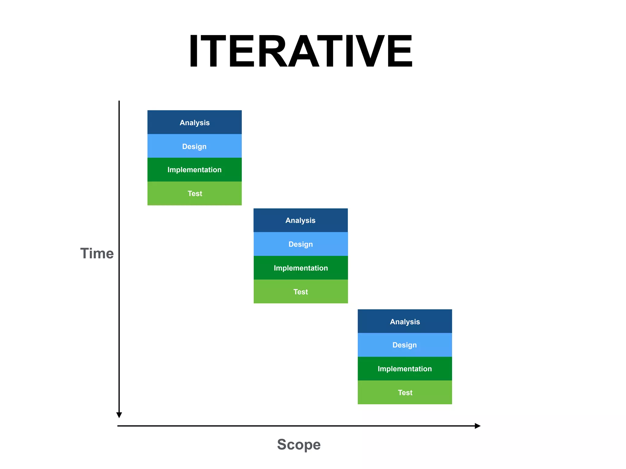 ITERATIVE
Time
Scope
Analysis
Design
Implementation
Test
Analysis
Design
Implementation
Test
Analysis
Design
Implementation
Test
 