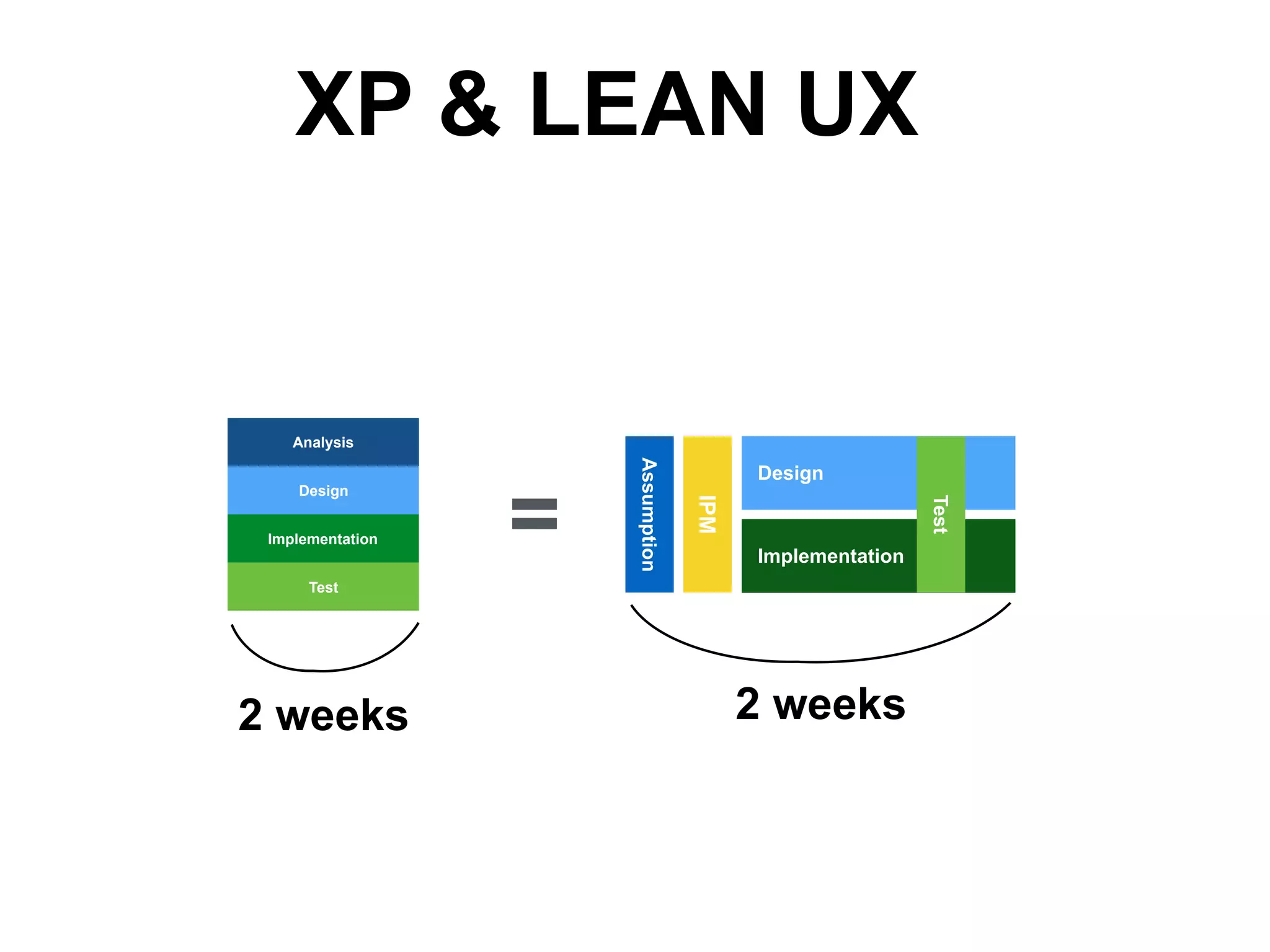 XP & LEAN UX
Analysis
Design
Implementation
Test
=
Assumption
Design
Implementation
IPM
Test
2 weeks 2 weeks
 
