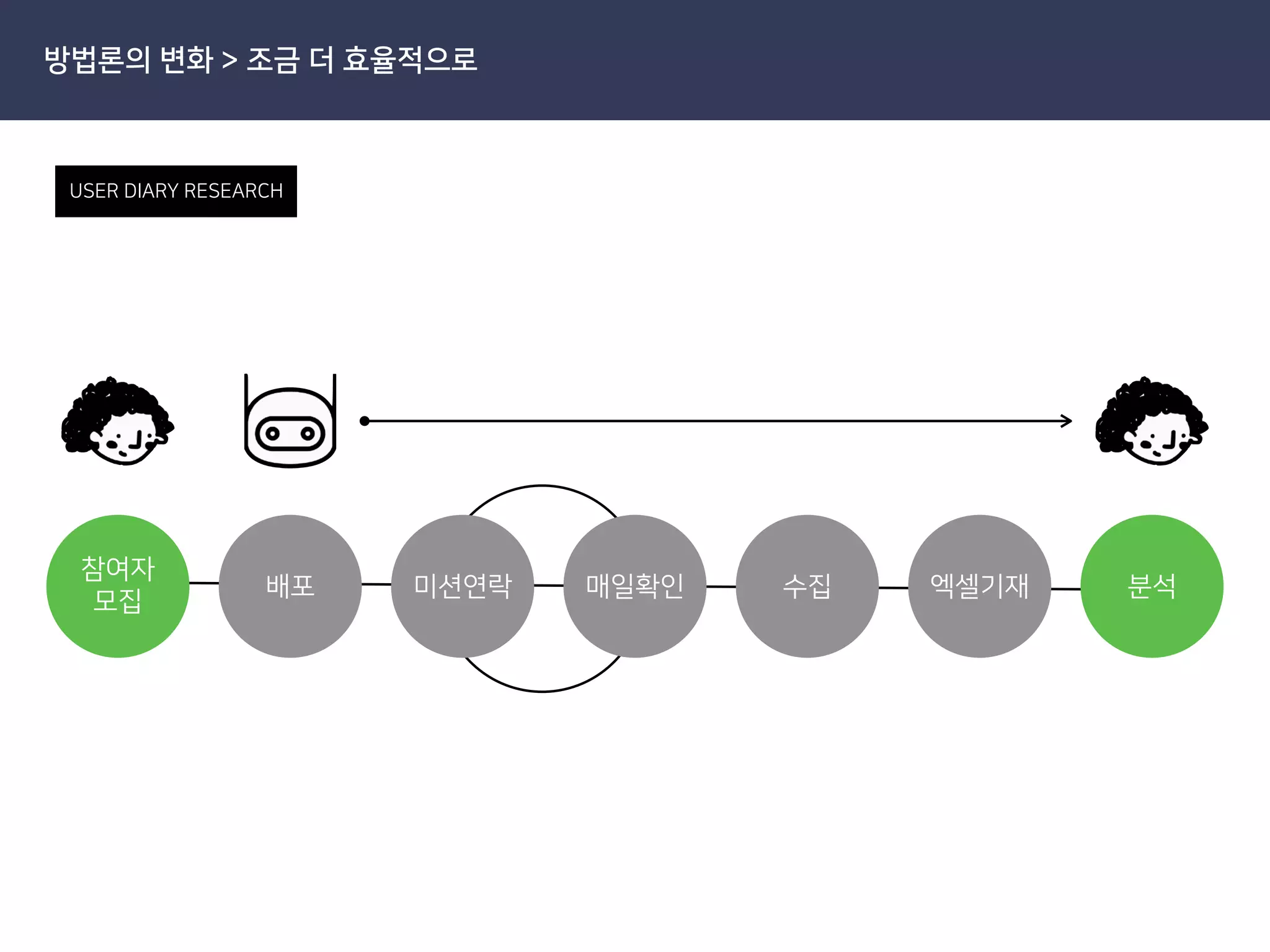 USER DIARY RESEARCH
방법론의 변화 > 조금 더 효율적으로
참여자
모집
배포 미션연락 매일확인 수집 엑셀기재 분석
 
