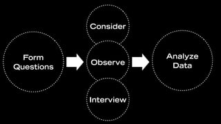 Consider



  Form                  Analyze
            Observe      Data
Questions



            Interview
 