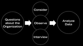 Consider


 Questions                 Analyze
 about the     Observe      Data
Organization


               Interview
 
