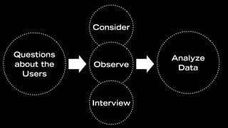 Consider


Questions               Analyze
about the   Observe      Data
 Users


            Interview
 