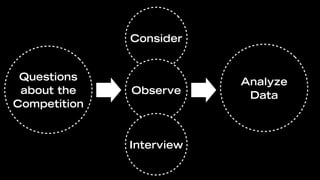 Consider


 Questions                Analyze
 about the    Observe      Data
Competition


              Interview
 
