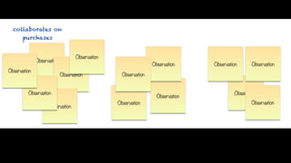 collaborates on
       purchases


                                   Observation
              Observation
                                                                 Observation     Observation      Observation
Observation
                            Observation            Observation


         Observation                                                                      Observation
                                                                   Observation
                                                 Observation                                      Observation
                    Observation
 