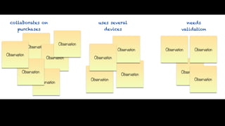 collaborates on                                    uses several                              needs
       purchases                                         devices                          validation


                                   Observation
              Observation
                                                                 Observation     Observation      Observation
Observation
                            Observation            Observation


         Observation                                                                      Observation
                                                                   Observation
                                                 Observation                                      Observation
                    Observation
 