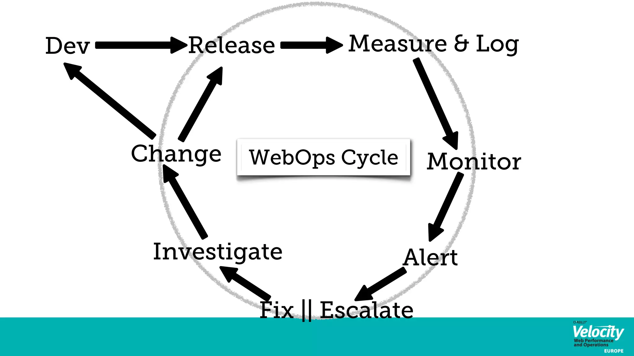 Dev Release Measure & Log 
Monitor 
Change 
WebOps Cycle 
Investigate Alert 
Fix || Escalate 
 