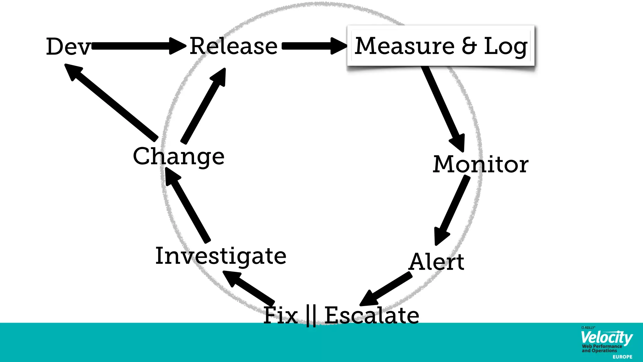 Dev Release 
Measure & Log 
Monitor 
Change 
Investigate Alert 
Fix || Escalate 
 