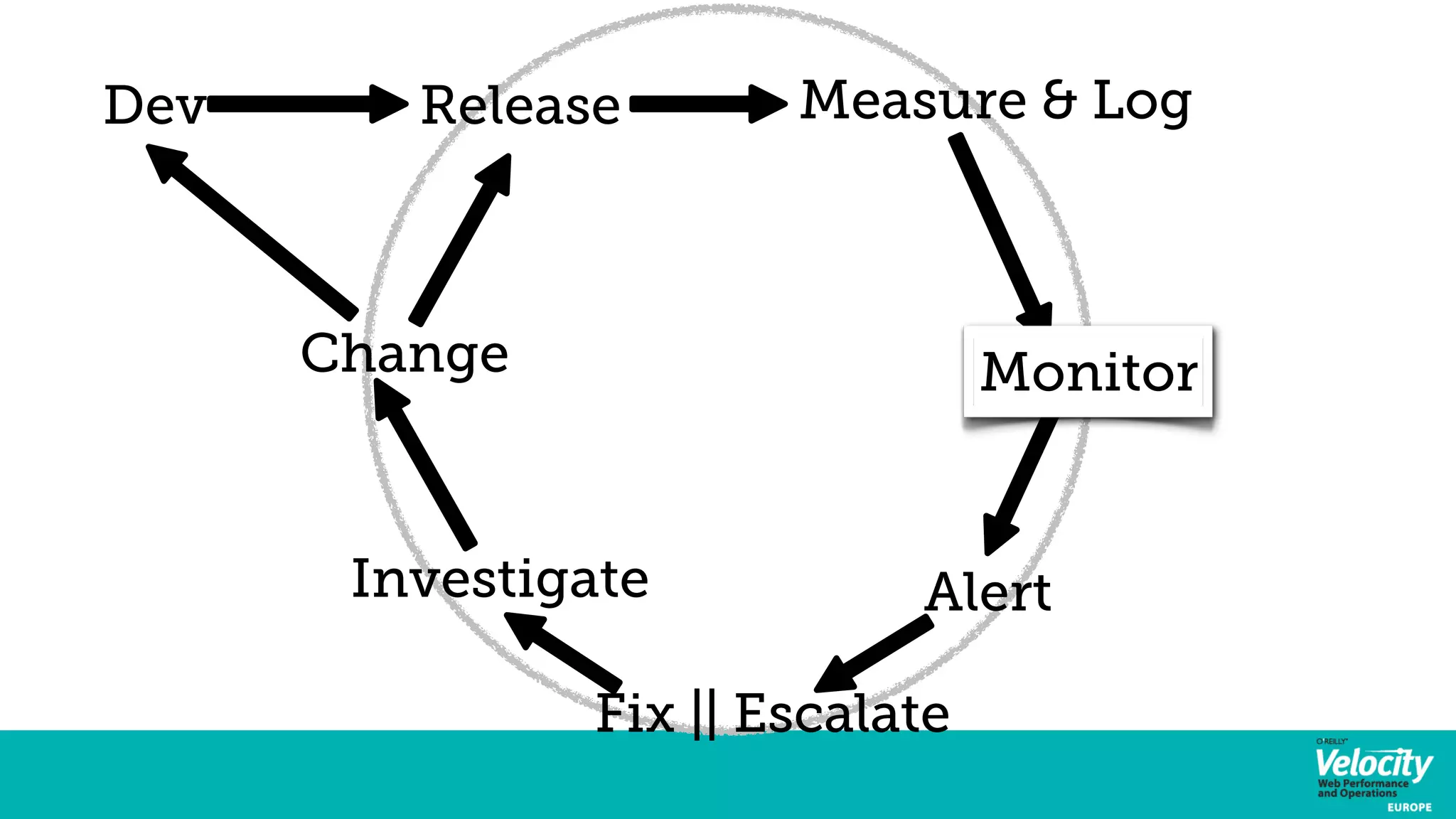 Dev Release Measure & Log 
Change 
Investigate Alert 
Fix || Escalate 
Monitor 
 