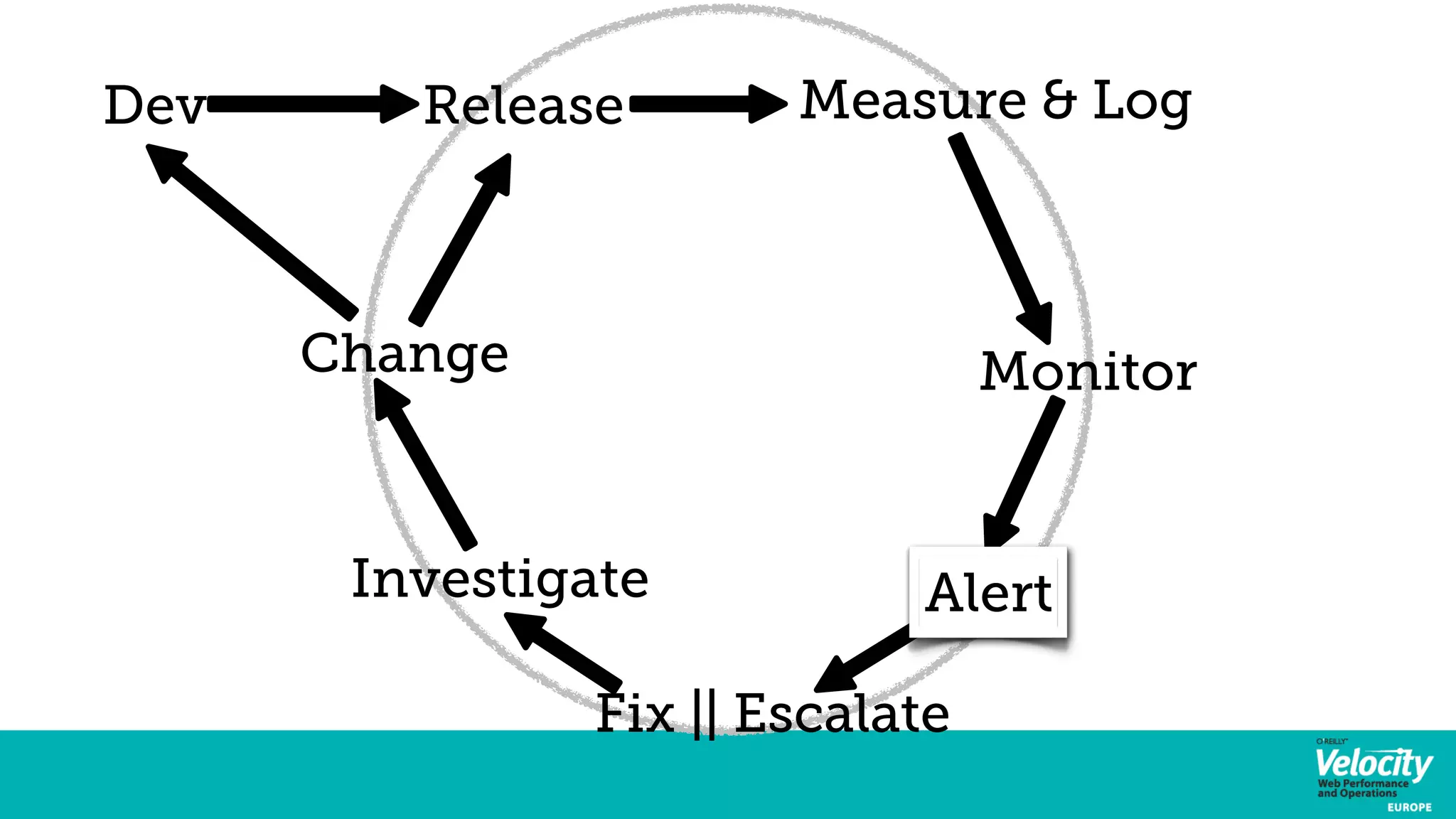 Dev Release Measure & Log 
Monitor 
Change 
Investigate 
Alert 
Fix || Escalate 
 