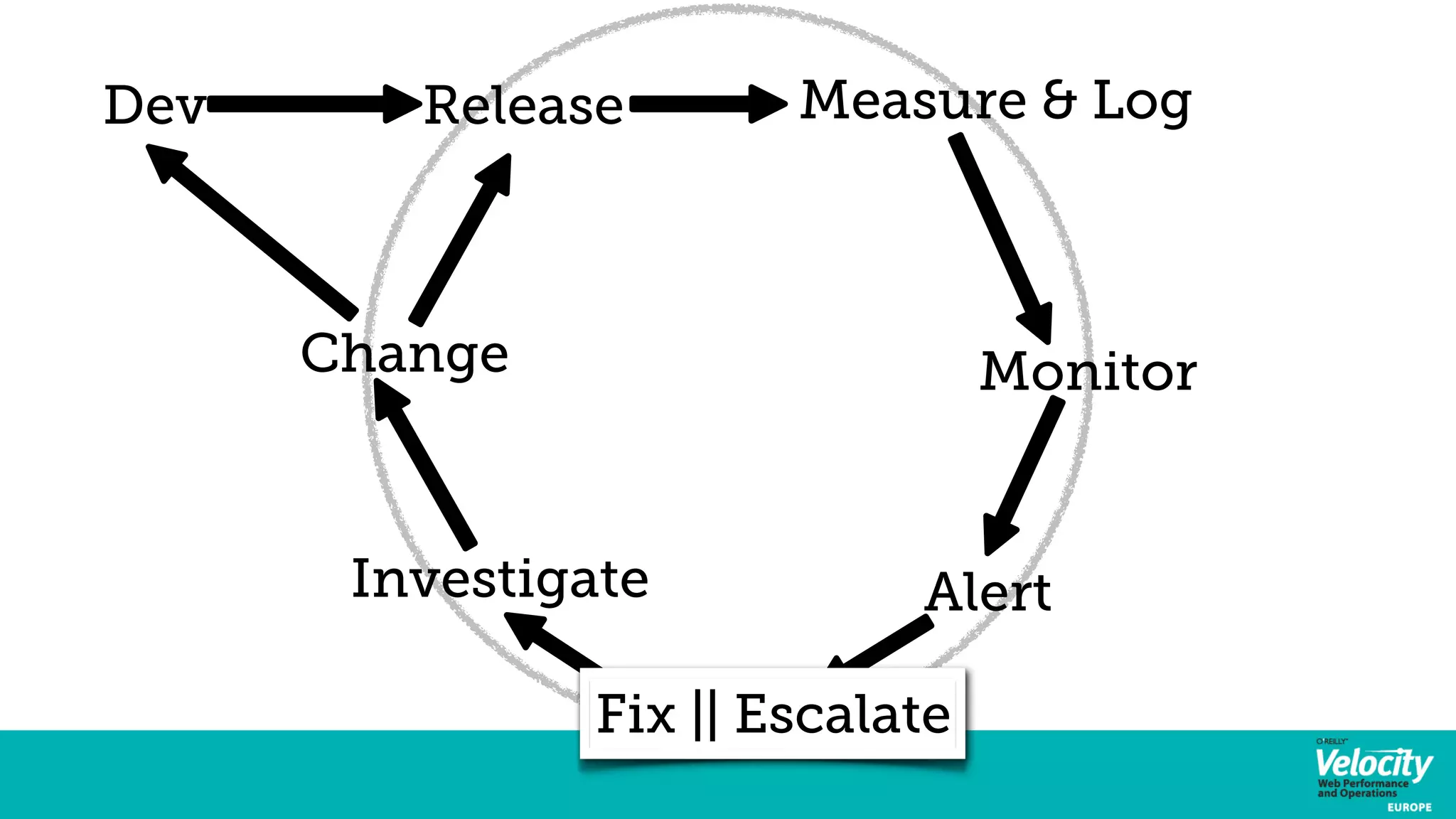 Dev Release Measure & Log 
Monitor 
Change 
Investigate Alert 
Fix || Escalate 
 