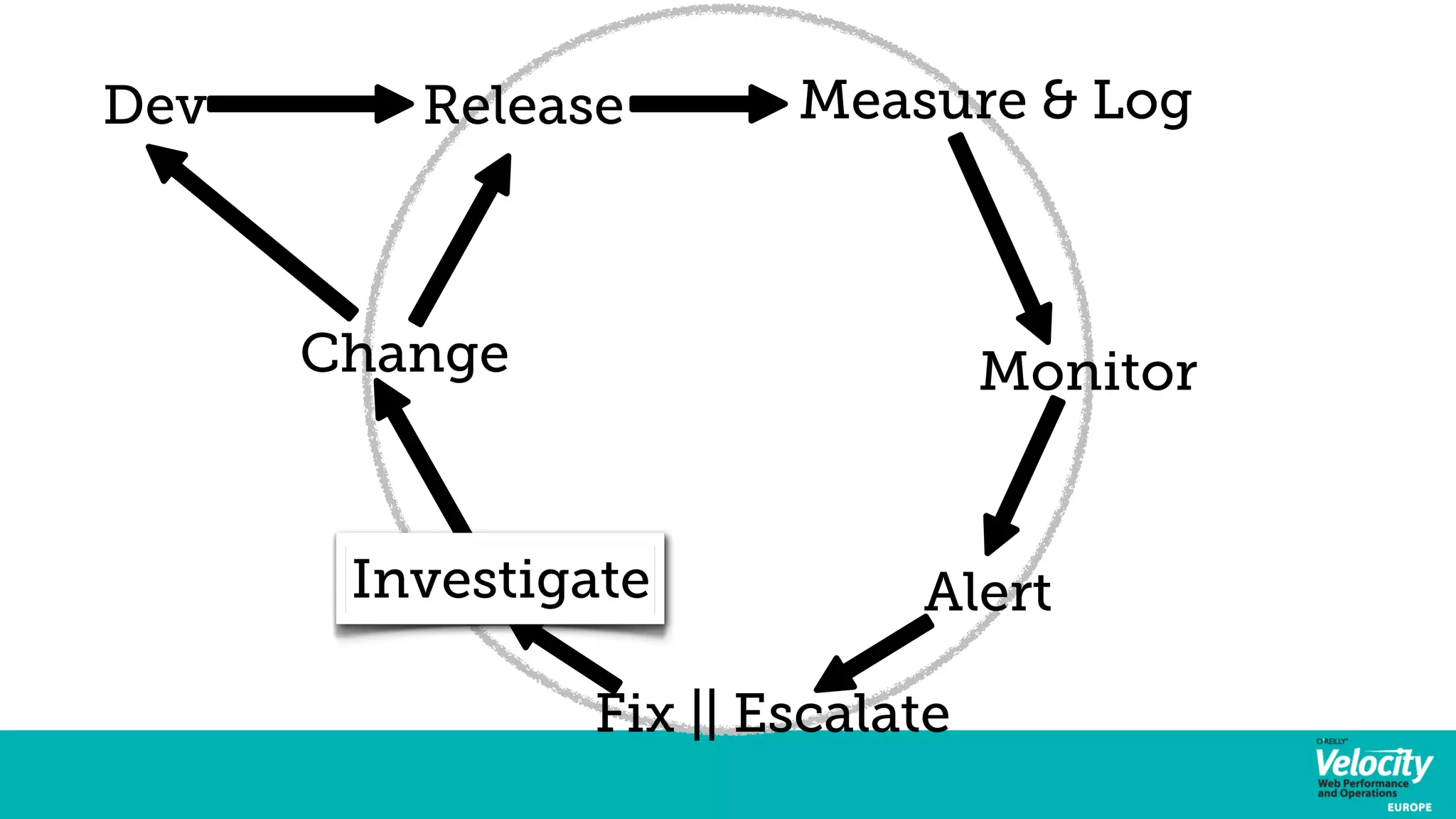Dev Release Measure & Log 
Monitor 
Alert 
Change 
Investigate 
Fix || Escalate 
 