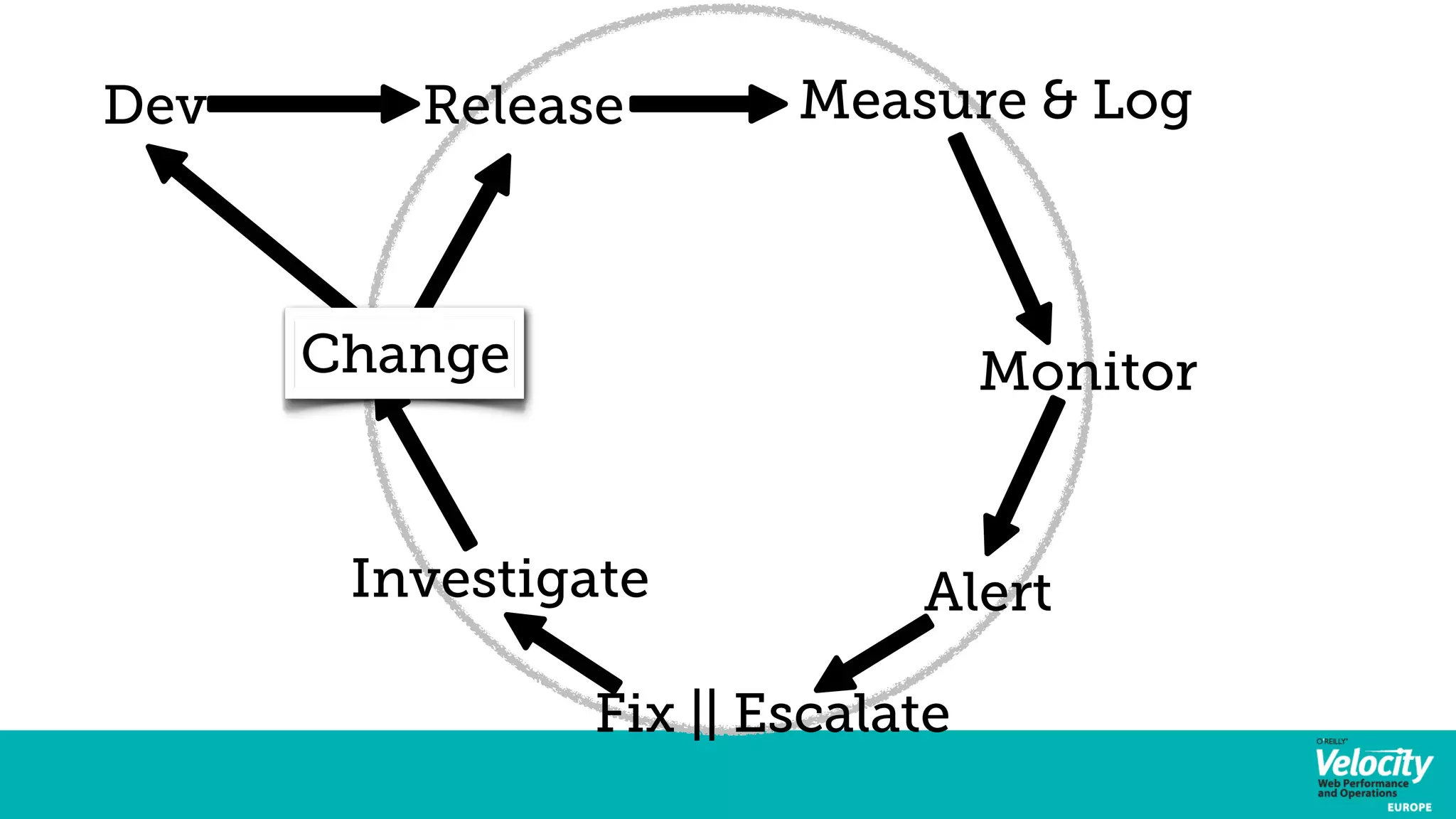 Dev Release Measure & Log 
Monitor 
Investigate Alert 
Fix || Escalate 
Change 
 