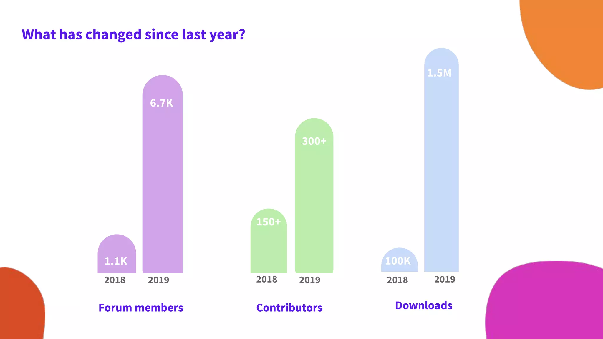 What has changed since last year?
Forum members Contributors
150+
300+
6.6k
1.2k
1.1K
6.7K
2018 20182019 2019
Downloads
2018
100K
1.5M
2019
 