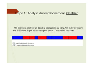 Étape 1 : Analyse du fonctionnement: identifier
On cherche à analyser en détail le changement de série. On fait l’inventaire
des différentes étapes nécessaires pour passer d’une série à une autre.
 