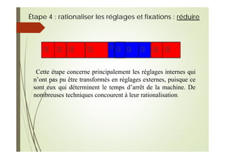 Étape 4 : rationaliser les réglages et fixations : réduire
Cette étape concerne principalement les réglages internes qui
n’ont pas pu être transformés en réglages externes, puisque ce
sont eux qui déterminent le temps d’arrêt de la machine. De
nombreuses techniques concourent à leur rationalisation.
 
