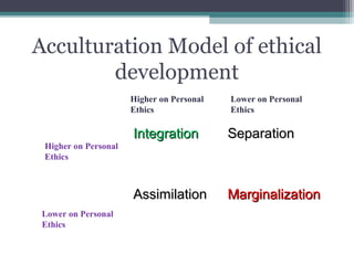 Acculturation Model of ethical
development
IntegrationIntegration SeparationSeparation
AssimilationAssimilation MarginalizationMarginalization
Higher on Personal
Ethics
Higher on Personal
Ethics
Lower on Personal
Ethics
Lower on Personal
Ethics
 