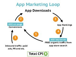 App Downloads
ASO on-page:
Conversions
Inbound trafﬁc: paid
ads, PR and etc.
App Rankings
ASO keywords:
FREE organic trafﬁc from
app store search
1
2 3
4
5
ASO on-page
ASO keywords
Total CPI
App Marketing Loop
 