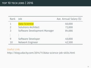 top 10 tech jobs | 2016
Rank Job Ave. Annual Salary ($)
1 Data Scientist 60,000
2 Solutions Architect 72,000
3 Software Development Manager 84,666
...
...
...
9 Software Developer 40,000
10 Network Engineer 42,500
Useful Link:
http://blog.udacity.com/2014/11/data-science-job-skills.html
26
 