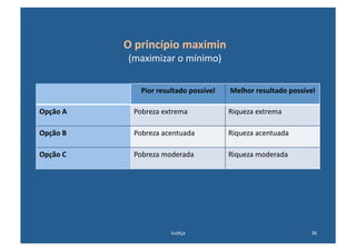 O	
  princípio	
  maximin	
  
                  (maximizar	
  o	
  mínimo)	
  


                      Pior	
  resultado	
  possível	
     Melhor	
  resultado	
  possível	
  

Opção	
  A	
       Pobreza	
  extrema	
                   Riqueza	
  extrema	
  

Opção	
  B	
       Pobreza	
  acentuada	
                 Riqueza	
  acentuada	
  

Opção	
  C	
       Pobreza	
  moderada	
                  Riqueza	
  moderada	
  




                                   Jus@ça	
                                               36	
  
 