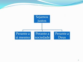 Sejamos
justos

Perante a
si mesmo

Perante a
sociedade

Perante a
Deus

11

 