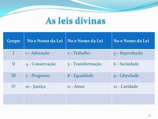 Grupo

No e Nome da Lei

No e Nome da Lei

No e Nome da Lei

I

1 – Adoração

2 - Trabalho

3 – Reprodução

II

4 - Conservação

5 - Transformação

6 - Sociedade

III

7 - Progresso

8 - Egualdade

9 - Liberdade

IV

10 - Justiça

11 - Amor

12 - Caridade

9

 