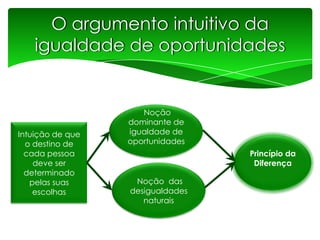 O argumento intuitivo da
igualdade de oportunidades

Intuição de que
o destino de
cada pessoa
deve ser
determinado
pelas suas
escolhas

Noção
dominante de
igualdade de
oportunidades
Princípio da
Diferença
Noção das
desigualdades
naturais

 
