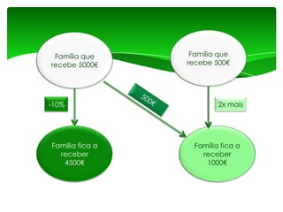 Família que
recebe 5000€

-10%

Família fica a
receber
4500€

Família que
recebe 500€

2x mais

Família fica a
receber
1000€

 
