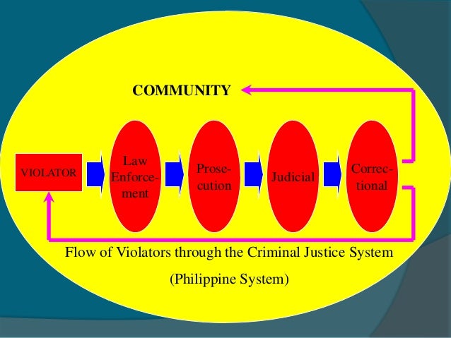 justice system in the philippines The municipal council was abolished upon transfer of powers to the barangay system marcos used to call the barangay part of philippine barangay justice system. justice system in the philippines The municipal council was abolished upon transfer of powers to the barangay system marcos used to call the barangay part of philippine barangay justice system.