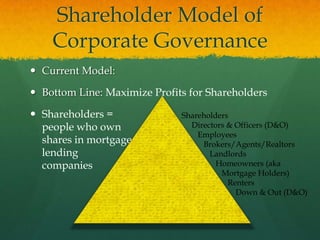 Shareholder Model of
    Corporate Governance
 Current Model:

 Bottom Line: Maximize Profits for Shareholders

 Shareholders =              Shareholders
  people who own                Directors & Officers (D&O)
                                  Employees
  shares in mortgage               Brokers/Agents/Realtors
  lending                            Landlords
  companies                            Homeowners (aka
                                        Mortgage Holders)
                                          Renters
                                            Down & Out (D&O)
 