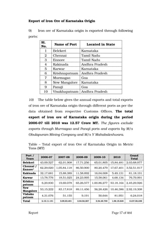 Report Page 17 of 464
Export of Iron Ore of Karnataka Origin
9) Iron ore of Karnataka origin is exported through following
ports:
Sl.
No.
Name of Port Located in State
1 Belekeri Karnataka
2 Chennai Tamil Nadu
3 Ennore Tamil Nadu
4 Kakinada Andhra Pradesh
5 Karwar Karnataka
6 Krishnapatnam Andhra Pradesh
7 Murmagao Goa
8 New Mangalore Karnataka
9 Panaji Goa
10 Visakhapatnam Andhra Pradesh
10) The table below gives the annual exports and total exports
of iron ore of Karnataka origin through different ports as per the
data obtained from respective Customs Offices. The total
export of iron ore of Karnataka origin during the period
2006-07 till 2010 was 12.57 Crore MT. The figures exclude
exports through Murmagao and Panaji ports and exports by M/s
Obulapuram Mining Company and M/s Y Mahabaleshwara.
Table – Total export of iron Ore of Karnataka Origin in Metric
Tons (MT)
Port /
Years
2006-07 2007-08 2008-09 2009-10 2010
Grand
Total
Belekeri 43,09,527 62,01,908 17,71,256 65,01,805 15,84,481 2,03,68,977
Chennai /
Ennore*
62,29,020 1,05,84,118 86,50,900 80,20,479 17,67,401 3,52,51,917
Kakinada 32,17,681 15,88,389 11,58,892 16,04,008 5,49,131 81,18,101
Karwar 13,78,776 18,51,025 24,23,995 15,58,061 4,68,134 76,79,991
Krishna
patnam
6,29,830 19,69,078 65,26,577 1,00,86,277 53,18,164 2,45,29,926
New
Mangalore
53,15,222 83,17,818 89,11,456 56,28,426 10,46,386 2,92,19,308
Vishaka
patnam
4,31,076 51,155 9,191 50,644 81,951 6,24,018
Total 2,15,11,131 3,05,63,491 2,94,52,267 3,34,49,700 1,08,15,648 12,57,92,238
 