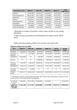 Report Page 20 of 464
Destination Port 2006-07 2007-08 2008-09 2009-10
2010
(Apr-Jul**)
Belekeri 32,43,296 45,58,414 15,53,093 28,50,965 4,25,040
Chennai/Ennore 90,01,445 97,71,492 71,72,969 62,01,921 13,79,816
Kakinada 19,54,027 17,12,296 10,94,536 14,46,144 2,79,504
Karwar 20,32,015 24,74,833 21,57,436 9,98,038 3,07,824
Krishnapatnam 1,07,883 15,29,335 40,18,416 49,54,122 27,49,176
Mangalore 48,94,448 61,64,277 70,02,262 37,21,270 7,85,618
Vishakhapatnam 1,38,965 38,089 11,400 1,03,200 2,64,000
Ports Not Known* 3,80,565 13,47,750 10,88,704 4,27,200 -
* Quantity in respect of permits where name of port is not clearly
identified
** Ban of issue of permits for destinations for exports since 28-07-
2010
Table showing exports of illicit iron ore port wise year-wise.
Exports of Illicit Iron Ore (MT)
Port 2006-07 2007-08 2008-09 2009-10 2010
(Apr-Jul)
Grand
Total
Belekeri 10,66,231 16,43,494 2,18,163 36,50,840 11,59,441 77,38,169
Chennai /
Ennore
*** 8,12,626 14,77,931 18,18,558 3,87,585 44,96,699
Kakinada 12,63,654 *** 64,356 1,57,864 2,69,627 17,55,501
Karwar *** *** 2,66,559 5,60,023 1,60,310 9,86,892
Krishna
patnam
5,21,947 4,39,743 25,08,161 51,32,155 25,68,988 1,11,70,994
Mangalore 4,20,774 21,53,541 19,09,194 19,07,156 2,60,768 66,51,433
Visakha
patnam
2,92,111 13,066 *** *** *** 3,05,177
Grand
Total
35,64,717 50,62,470 64,44,364 1,32,26,596 48,06,719 3,31,04,866
*** Quantity in permits exceed export quantity. This may be due to data gap in exports or some
other reasons. This needs further investigation.
Less Permits
for Port Not
Known
3,80,565 13,47,750 10,88,704 4,27,200 - 32,44,219
Exports of
Illicit Iron
Ore (MT)
31,84,152 37,14,720 53,55,660 1,27,99,396 48,06,719 2,98,60,647
 