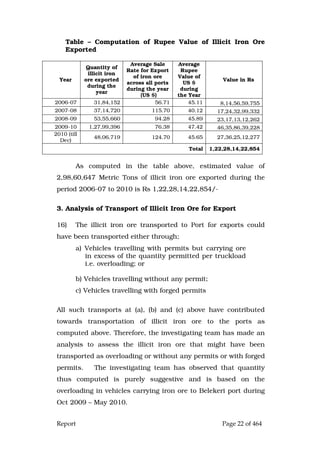 Report Page 22 of 464
Table – Computation of Rupee Value of Illicit Iron Ore
Exported
Year
Quantity of
illicit iron
ore exported
during the
year
Average Sale
Rate for Export
of iron ore
across all ports
during the year
(US $)
Average
Rupee
Value of
US $
during
the Year
Value in Rs
2006-07 31,84,152 56.71 45.11 8,14,56,59,755
2007-08 37,14,720 115.70 40.12 17,24,32,99,332
2008-09 53,55,660 94.28 45.89 23,17,13,12,262
2009-10 1,27,99,396 76.38 47.42 46,35,86,39,228
2010 (till
Dec)
48,06,719 124.70 45.65 27,36,25,12,277
Total 1,22,28,14,22,854
As computed in the table above, estimated value of
2,98,60,647 Metric Tons of illicit iron ore exported during the
period 2006-07 to 2010 is Rs 1,22,28,14,22,854/-
3. Analysis of Transport of Illicit Iron Ore for Export
16) The illicit iron ore transported to Port for exports could
have been transported either through;
a) Vehicles travelling with permits but carrying ore
in excess of the quantity permitted per truckload
i.e. overloading; or
b) Vehicles travelling without any permit;
c) Vehicles travelling with forged permits
All such transports at (a), (b) and (c) above have contributed
towards transportation of illicit iron ore to the ports as
computed above. Therefore, the investigating team has made an
analysis to assess the illicit iron ore that might have been
transported as overloading or without any permits or with forged
permits. The investigating team has observed that quantity
thus computed is purely suggestive and is based on the
overloading in vehicles carrying iron ore to Belekeri port during
Oct 2009 – May 2010.
 