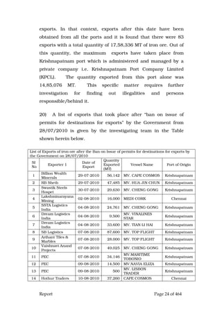 Report Page 24 of 464
exports. In that context, exports after this date have been
obtained from all the ports and it is found that there were 83
exports with a total quantity of 17,58,336 MT of iron ore. Out of
this quantity, the maximum exports have taken place from
Krishnapatnam port which is administered and managed by a
private company i.e. Krishnapatnam Port Company Limited
(KPCL). The quantity exported from this port alone was
14,85,076 MT. This specific matter requires further
investigation for finding out illegalities and persons
responsible/behind it.
20) A list of exports that took place after “ban on issue of
permits for destinations for exports” by the Government from
28/07/2010 is given by the investigating team in the Table
shown herein below.
List of Exports of iron ore after the Ban on Issue of permits for destinations for exports by
the Government on 28/07/2010
Sl
No
Exporter 1
Date of
Export
Quantity
Exported
(MT)
Vessel Name Port of Origin
1
Billion Wealth
Minerals
29-07-2010 56,142 MV. CAPE COSMOS Krishnapatnam
2 RB Sheth 29-07-2010 47,485 MV. HUA JIN CHUN Krishnapatnam
3
Swastik Steels
Hospet
30-07-2010 29,630 MV. CHENG GONG Krishnapatnam
4
Lakshminarayana
Mining
02-08-2010 16,000 MEDI CORK Chennai
5
SSTA Logistics
India
04-08-2010 24,761 MV. CHENG GONG Krishnapatnam
6
Dream Logistics
India
04-08-2010 9,500
MV. VINALINES
STAR
Krishnapatnam
7
Dream Logistics
India
04-08-2010 33,600 MV. TIAN LI HAI Krishnapatnam
8 SB Logistics 07-08-2010 87,600 MV. TOP FLIGHT Krishnapatnam
9
Arihant Tiles &
Marbles
07-08-2010 28,000 MV. TOP FLIGHT Krishnapatnam
10
Vaishnavi Anand
Projects
07-08-2010 49,025 MV. CHENG GONG Krishnapatnam
11 PEC 07-08-2010 34,146
MV.MARITIME
TOBONIO
Krishnapatnam
12 PEC 09-08-2010 14,500 MV.NAVIA ELIZA Krishnapatnam
13 PEC 09-08-2010 500
MV. LISBON
TRADER
Krishnapatnam
14 Hothur Traders 10-08-2010 37,260 CAPE COSMOS Chennai
 