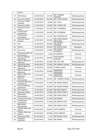 Report Page 25 of 464
(EOU)
15 BGH Exim 10-08-2010 18,130
MV. LISBON
TRADER
Krishnapatnam
16 Sesa Goa (EOU) 10-08-2010 60,500 MV. NAVA ELIZA Krishnapatnam
17
Cauvery Coffee
Traders
10-08-2010 6,000 MV. INTA Krishnapatnam
18 Rajmahal Silks 11-08-2010 12,000 MV. DONG JIN Krishnapatnam
19
Taurian Iron &
Steel
11-08-2010 24,100 MV. FLORINDA Krishnapatnam
20
Prathyusha
Associates
11-08-2010 38,500 MV.FLORINDA Krishnapatnam
21
Prathyusha
Associates
11-08-2010 10,195 MV.AVENTICUM Krishnapatnam
22
Swastik Steels
Hospet
12-08-2010 42,200
MV.CAPE SANTA
MILAGRIA
Krishnapatnam
23 ILC 12-08-2010 39,600
MV.GENCO
PIONEER
Krishnapatnam
24 KIOCL 12-08-2010 49,900 MT MAPLE HILL Mangalore
25 Sesa Goa 13-08-2010 15,000
MV.GENCO
PIONEER
Krishnapatnam
26
Parakrish Mineral
Enterprises
16-08-2010 1,000 IN SANTOS Chennai
27
Deccan Mining
Syndicate
16-08-2010 38,800
FIVE STARS
GALAXY
Chennai
28
Bharat Mines &
Minerals
16-08-2010 39,000 MV.HUA XIN Krishnapatnam
29 Rajmahal Silks 16-08-2010 17,500 MV.ORIENT PEARL Krishnapatnam
30
Bharat Mines &
Minerals
17-08-2010 35,000 CHENG GONG Chennai
31
Bharat Mines &
Minerals
17-08-2010 39,600
MARITIME
NEWANDA
Chennai
32
Bharat Mines &
Minerals
17-08-2010 7,700
MARITIME
NEWANDA
Chennai
33
Muneer
Enterprises
17-08-2010 30,443 MV. ORIENT PEARL Krishnapatnam
34
Srinivas Minerals
Trading Co
17-08-2010 21,000 MV MAHA DEEPA Krishnapatnam
35
Deccan Mining
Syndicate
17-08-2010 26,500 MV.NORD SPRING Krishnapatnam
36 SB Logistics 17-08-2010 49,500 MV.KEN SIRIUS Krishnapatnam
37 Rajmahal Silks 18-08-2010 14,000 MV.YONG PING 5 Krishnapatnam
38
RR Global
Enterprises
18-08-2010 31,000 MV.YONG PING 5 Krishnapatnam
39 Terapanth Foods 19-08-2010 31,500 MV.IRENE Krishnapatnam
40
Prathyusha
Associates
20-08-2010 31,200 MV.BOSCO SUN Krishnapatnam
41
RR Global
Enterprises
20-08-2010 2,000 MV.BOSCO SUN Krishnapatnam
42
Trident Minerals
(EOU)
23-08-2010 28,000 NOVO MESTO Chennai
43
Trident Minerals
(EOU)
23-08-2010 20,000 NOVO MESTO Chennai
44 Rajmahal Silks 23-08-2010 1,110 MV.BOSCO SUN Krishnapatnam
45
Bagadiya
Brothers
23-08-2010 8,930 MV.IRENE Krishnapatnam
 
