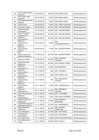 Report Page 26 of 464
46
Sri Venkateswara
Exports
23-08-2010 18,000 MV.SPAR JADE Krishnapatnam
47
Sri Chitra Agri
Exports
23-08-2010 9,000 MV.SPAR JADE Krishnapatnam
48
Sri Vijayalakshmi
Sortex
23-08-2010 9,000 MV.SPAR JADE Krishnapatnam
49 BGH Exim 26-08-2010 5,000 MV. ROSY FALCON Krishnapatnam
50 Seabase Impex 26-08-2010 15,413 MV. SAGAR KIRAN Krishnapatnam
51
Shantadurga
Transport
27-08-2010 32,000 MV. SAGAR KIRAN Krishnapatnam
52
State Trading
Corporation
28-08-2010 28,420 MV. SAGAR KIRAN Krishnapatnam
53
Mineral
Enterprises
04-09-2010 18,900 MV. SAGAR KIRAN Krishnapatnam
54
Mineral
Enterprises
(EOU)
04-09-2010 9,900
MV.
CONSTANTINOS G
Krishnapatnam
55
Mineral
Enterprises
(EOU)
04-09-2010 7,700 MV. QUEEN KOBE Krishnapatnam
56
Sri
Kumaraswamy
Mineral Exports
13-09-2010 23,100 MV. QUEEN KOBE Krishnapatnam
57 Stemcor India 27-09-2010 35,200
MV. GOVIND
PRASAD
Krishnapatnam
58
Shivashankar
Minerals
12-10-2010 42,000 MV.CHENG GONG Krishnapatnam
59
Mineral
Enterprises
13-10-2010 8,800 MV.MEISTER Krishnapatnam
60
Mineral
Enterprises
13-10-2010 300 MV. LIVANITA Krishnapatnam
61
Mineral
Enterprises
13-10-2010 400 MV.CHIOS JOY Krishnapatnam
62
Mineral
Enterprises
(EOU)
15-10-2010 751
MV. RAINBOW
LUCKY
Krishnapatnam
63
Mineral
Enterprises
(EOU)
03-11-2010 3,900 MV. CHRISTINA IV Krishnapatnam
64
Mineral
Enterprises
03-11-2010 12,550
MV. ETERNAL
OCEAN
Krishnapatnam
65 KGC Enterprises 04-11-2010 6,050 MV. VLADIMIR Krishnapatnam
66
Mineral
Enterprises
11-11-2010 1,645 MV.CAPE COSMOS Krishnapatnam
67
Bharat Mines &
Minerals
11-11-2010 10,000
MV.LUMOSA
KARVNIA
Krishnapatnam
68
Lakshminarayana
Mining Co (EOU)
11-11-2010 13,700 MV. RISHIKESH Krishnapatnam
69
Shivashankar
Minerals
12-11-2010 30,000
MV. OCEAN
PRELUDE
Krishnapatnam
70 Sree Minerals 12-11-2010 21,000 MV. IYO WIND Krishnapatnam
71
Prathyusha
Associates
13-11-2010 11,300 MV. IYO WIND Krishnapatnam
72 Sree Minerals 17-11-2010 2,000 MV TUAN DAO WAN Krishnapatnam
73
Get Minerals &
Coal
19-11-2010 18,900 M.V.Chimes Krishnapatnam
 