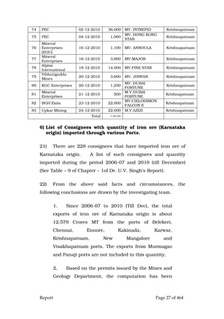Report Page 27 of 464
74 PEC 02-12-2010 36,000 MV. INTREPID Krishnapatnam
75 PEC 04-12-2010 1,000
MV. HONG KONG
STAR
Krishnapatnam
76
Mineral
Enterprises
(EOU)
16-12-2010 1,100 MV. ANNOULA Krishnapatnam
77
Mineral
Enterprises
16-12-2010 3,900 MV.MAJOR Krishnapatnam
78
Alpine
International
18-12-2010 14,000 MV.FINE STAR Krishnapatnam
79
Vibhutigudda
Mines
20-12-2010 3,600 MV. JINWAN Krishnapatnam
80 KGC Enterprises 20-12-2010 1,250
MV. DUBAI
FORTUNE
Krishnapatnam
81
Mineral
Enterprises
21-12-2010 500
M.V.DUBAI
FORTUNE
Krishnapatnam
82 BGH Exim 23-12-2010 22,000
MV.CIELODIMON
FALCON E
Krishnapatnam
83 Upkar Mining 24-12-2010 22,000 M.V.AZIZI Krishnapatnam
Total 17,58,336
6) List of Consignees with quantity of iron ore (Karnataka
origin) imported through various Ports.
21) There are 228 consignees that have imported iron ore of
Karnataka origin. A list of such consignees and quantity
imported during the period 2006-07 and 2010 (till December)
(See Table – 9 of Chapter – 1of Dr. U.V. Singh’s Report).
22) From the above said facts and circumstances, the
following conclusions are drawn by the investigating team.
1. Since 2006-07 to 2010 (Till Dec), the total
exports of iron ore of Karnataka origin is about
12.579 Crores MT from the ports of Belekeri,
Chennai, Ennore, Kakinada, Karwar,
Krishnapatnam, New Mangalore and
Visakhapatnam ports. The exports from Murmagao
and Panaji ports are not included in this quantity.
2. Based on the permits issued by the Mines and
Geology Department, the computation has been
 