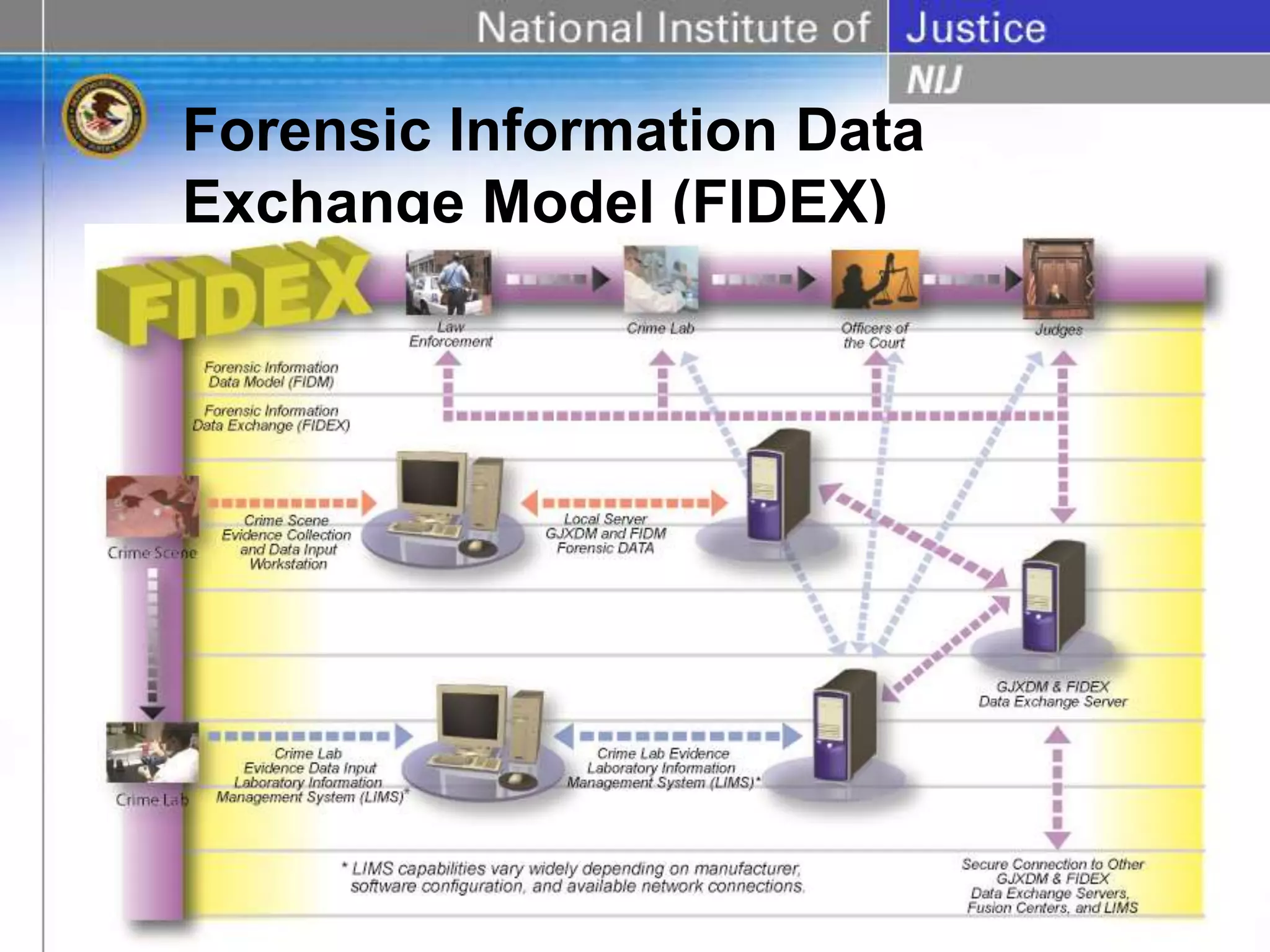 Forensic Information Data
Exchange Model (FIDEX)
 