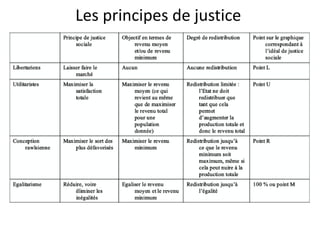 Les principes de justice
 