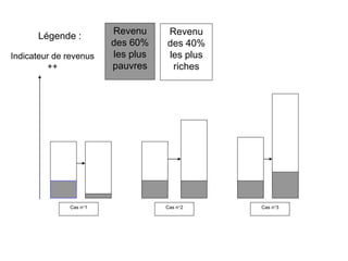 Cas n°1 Cas n°2 Cas n°3
Revenu
des 60%
les plus
pauvres
Revenu
des 40%
les plus
riches
Légende :
Indicateur de revenus
++
 
