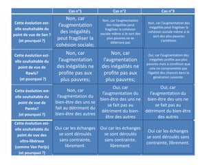 Cas n°1 Cas n°2 Cas n°3
Cette évolution est-
elle souhaitable du
point de vue de Sen ?
(et pourquoi ?)
Cette évolution est-
elle souhaitable du
point de vue de
Rawls?
(et pourquoi ?)
Cette évolution est-
elle souhaitable du
point de vue de
Pareto?
(et pourquoi ?)
Cette évolution est-
elle souhaitable du
point de vue des
ultra-libéraux
(comme Van Parijs)
(et pourquoi ?)
Non, car
l’augmentation
des inégalités
peut fragiliser la
cohésion sociale;
Non, car l’augmentation
des inégalités peut
fragiliser la cohésion
sociale même si le sort des
plus pauvres ne se
détériore pas
Non, car l’augmentation des
inégalités peut fragiliser la
cohésion sociale même si le
sort des plus pauvres
s’améliore.
Non, car
l’augmentation
des inégalités ne
profite pas aux
plus pauvres;
Non, car
l’augmentation
des inégalités ne
profite pas aux
plus pauvres;
Oui, car l’augmentation des
inégalités profite aux plus
pauvres mais à condition que
cela ne compromette pas
l’égalité des chances dans la
génération suivante.
Non, car
l’augmentation du
bien-être des uns se
fait au détriment du
bien-être des autres
Oui, car
l’augmentation du
bien-être des uns ne
se fait pas au
détriment du bien-
être des autres
Oui, car
l’augmentation du
bien-être des uns ne
se fait pas au
détriment du bien-être
des autres
Oui car les échanges
se sont déroulés
sans contrainte,
librement.
Oui car les échanges
se sont déroulés
sans contrainte,
librement.
Oui car les échanges
se sont déroulés sans
contrainte, librement.
 