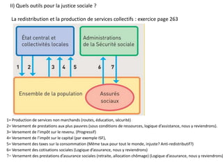 II) Quels outils pour la justice sociale ?
La redistribution et la production de services collectifs : exercice page 263
1= Production de services non marchands (routes, éducation, sécurité)
2= Versement de prestations aux plus pauvres (sous conditions de ressources, logique d’assistance, nous y reviendrons).
3= Versement de l’impôt sur le revenu. (Progressif)
4= Versement de l’impôt sur le capital (par exemple ISF),
5= Versement des taxes sur la consommation (Même taux pour tout le monde, injuste? Anti-redistributif?)
6= Versement des cotisations sociales (Logique d’assurance, nous y reviendrons)
7= Versement des prestations d’assurance sociales (retraite, allocation chômage) (Logique d’assurance, nous y reviendrons)
 