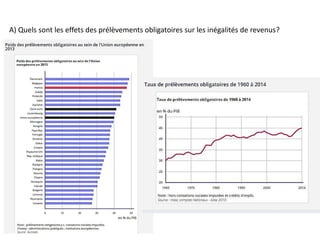 A) Quels sont les effets des prélèvements obligatoires sur les inégalités de revenus?
 