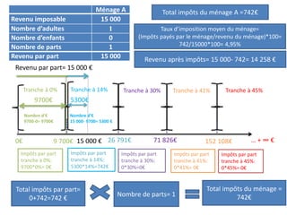 0€
Tranche à 0%
9 700€
Tranche à 14%
26 791€
Tranche à 30%
71 826€
Tranche à 41%
152 108€
Tranche à 45%
… + ∞ €
Ménage A
Revenu imposable 15 000
Nombre d’adultes 1
Nombre d’enfants 0
Nombre de parts 1
Revenu par part 15 000
Revenu par part= 15 000 €
15 000 €
Nombre d’€
9700-0= 9700€
9700€ 5300€
Impôts par part
tranche à 0%:
9700*0%= 0€
Impôts par part
tranche à 14%:
5300*14%=742€
Nombre d’€
15 000- 9700= 5300 €
Impôts par part
tranche à 30%:
0*30%=0€
Impôts par part
tranche à 41%:
0*41%= 0€
Impôts par part
tranche à 45%:
0*45%= 0€
Total impôts par part=
0+742=742 €
Nombre de parts= 1
Total impôts du ménage =
742€
Total impôts du ménage A =742€
Taux d’imposition moyen du ménage=
(Impôts payés par le ménage/revenu du ménage)*100=
742/15000*100= 4,95%
Revenu après impôts= 15 000- 742= 14 258 €
 
