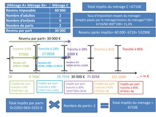 0€
Tranche à 0%
9 700€
Tranche à 14%
26 791€
Tranche à 30%
71 826€
Tranche à 41%
152 108€
Tranche à 45%
… + ∞ €
(Ménage A+ Ménage B)= Ménage C
Revenu imposable 60 000
Nombre d’adultes 2
Nombre d’enfants 0
Nombre de parts 2
Revenu par part 30 000
Revenu par part= 30 000 €
30 000 €
Nombre d’€
9700-0= 9700€
9700€ 17 091€
Impôts par part
tranche à 0%:
9700*0%= 0€
Impôts par part
tranche à 14%:
17091*14%=2392€
Nombre d’€
26791- 9700= 17 091 €
Impôts par part
tranche à 30%:
3209*30%=963€
Impôts par part
tranche à 41%:
0*41%= 0€
Impôts par part
tranche à 45%:
0*45%= 0€
Total impôts par part=
0+2392+963=3355 €
Nombre de parts= 2
Total impôts du ménage =
6710€
Total impôts du ménage C =6710€
Taux d’imposition moyen du ménage=
(Impôts payés par le ménage/revenu du ménage)*100=
6710/60 000*100= 11,2%
Revenu après impôts= 60 000- 6710= 53290€
Nombre d’€
30000-26791=3209€
3209 €
 