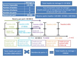 0€
Tranche à 0%
9 700€
Tranche à 14%
26 791€
Tranche à 30%
71 826€
Tranche à 41%
152 108€
Tranche à 45%
… + ∞ €
Ménage D
Revenu imposable 120 000
Nombre d’adultes 2
Nombre d’enfants 2
Nombre de parts 3
Revenu par part 40 000
Revenu par part= 40 000 €
40 000 €
Nombre d’€
9700-0= 9700€
9700€ 17 091€
Impôts par part
tranche à 0%:
9700*0%= 0€
Impôts par part
tranche à 14%:
17091*14%=2392€
Nombre d’€
26791- 9700= 17 091 €
Impôts par part
tranche à 30%:
13209*30%=3963€
Impôts par part
tranche à 41%:
0*41%= 0€
Impôts par part
tranche à 45%:
0*45%= 0€
Total impôts par part=
0+2392+3963=6355 €
Nombre de parts= 3
Total impôts du ménage =
19065€
Total impôts du ménage D =19 065€
Taux d’imposition moyen du ménage=
(Impôts payés par le ménage/revenu du ménage)*100=
19 065/120 000*100= 15,9%
Revenu après impôts= 120 000- 19 065= 100 935€
Nombre d’€
40000-26791=3209€
13209 €
 
