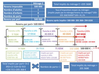 0€
Tranche à 0%
9 700€
Tranche à 14%
26 791€
Tranche à 30%
71 826€
Tranche à 41%
152 108€
Tranche à 45%
… + ∞ €
Ménage E
Revenu imposable 500 000
Nombre d’adultes 1
Nombre d’enfants 0
Nombre de parts 1
Revenu par part 500 000
Revenu par part= 500 000 €
500 000 €
Nombre d’€
9700-0= 9700€
9 700€ 17 091€
Impôts par part
tranche à 0%:
9700*0%= 0€
Impôts par part
tranche à 14%:
17091*14%=2392€
Nombre d’€
26791- 9700= 17 091 €
Impôts par part
tranche à 30%:
45035*30%=13510€
Impôts par part
tranche à 41%:
80 282*41%=
32 915€
Impôts par part
tranche à 45%:
347892*41%=
156 551€
Total impôts par part= 0+2
392+13 510+32 915
+156 551=205 368 €
Nombre de parts= 1
Total impôts du ménage =
205 368€
Total impôts du ménage E =205 368€
Taux d’imposition moyen du ménage=
(Impôts payés par le ménage/revenu du ménage)*100=
205 368/50000*100= 41,1%
Revenu après impôts= 500 000- 205 368= 294 632€
Nombre d’€
71826-26791= 45035€
45 035 €
Nombre d’€
152108-71826= 80282€
80 282€
Nombre d’€
500 000 -152108 = 347 892€
347 892€
 